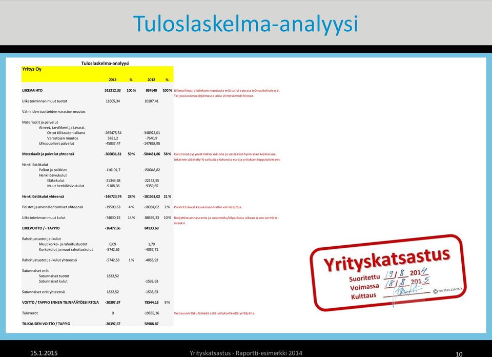 Valmiiden tuotteiden varaston muutos Materiaalit ja palvelut Aineet, tarvikkeet ja tavarat Ostot tilikauden aikana -265475,54-348922,01 Varastojen muutos 5281,2-7640,9 Ulkopuoliset palvelut