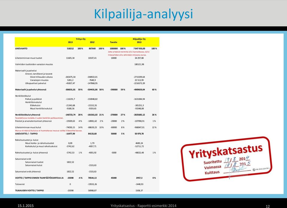 Liiketoiminnan muut tuotot 11605,34 10107,41 10000 34 297,88 Valmiiden tuotteiden varaston muutos 180121,98 Materiaalit ja palvelut Aineet, tarvikkeet ja tavarat Ostot tilikauden aikana