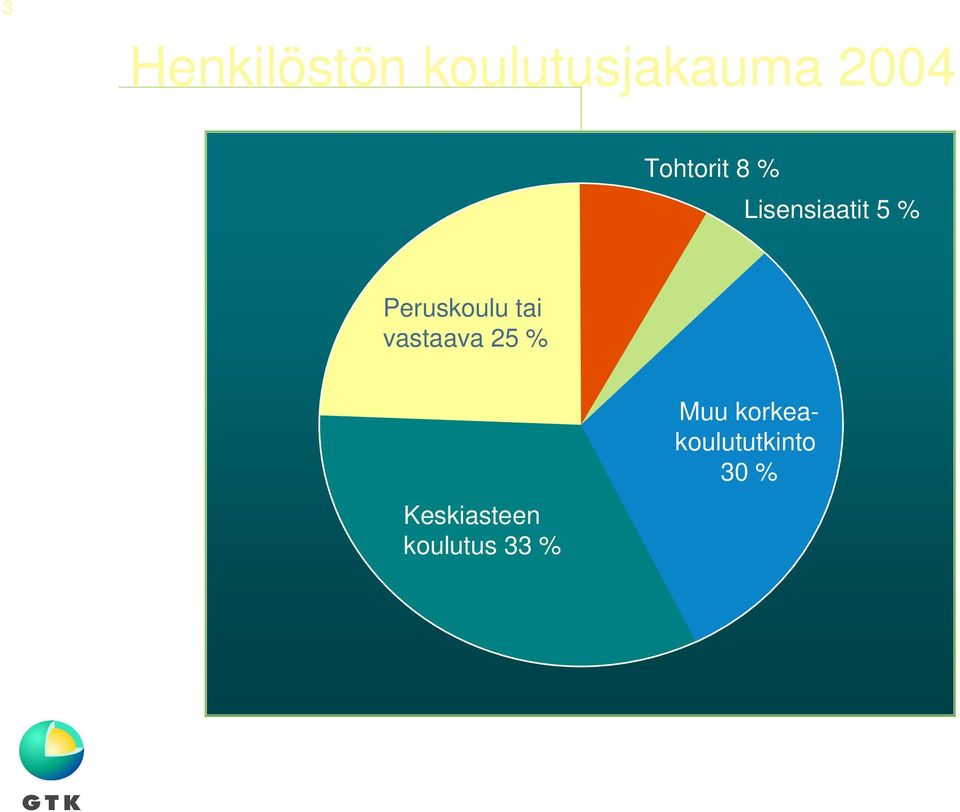 Peruskoulu tai vastaava 25 %