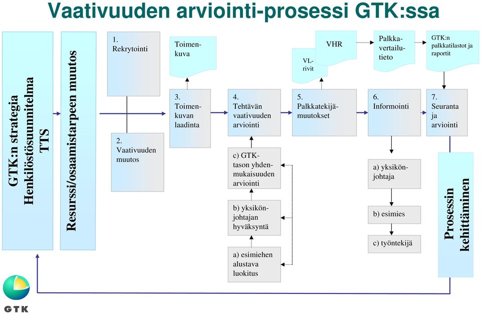 Tehtävän vaativuuden arviointi c) GTKtason yhdenmukaisuuden arviointi b) yksikönjohtajan hyväksyntä a) esimiehen alustava