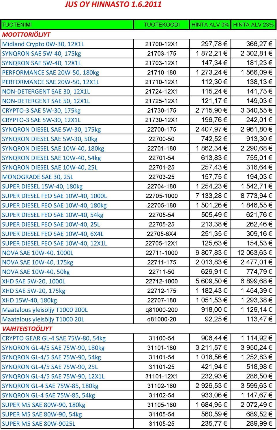 21703-12X1 147,34 181,23 PERFORMANCE SAE 20W-50, 180kg 21710-180 1 273,24 1 566,09 PERFORMANCE SAE 20W-50, 12X1L 21710-12X1 112,30 138,13 NON-DETERGENT SAE 30, 12X1L 21724-12X1 115,24 141,75