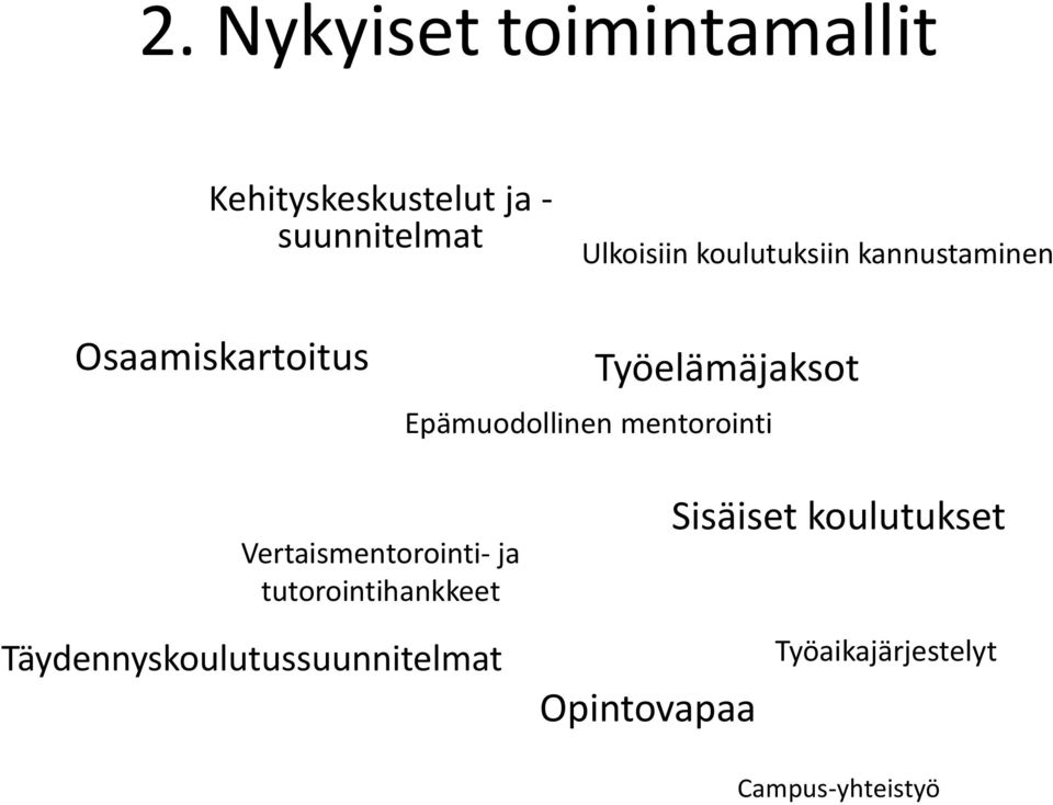 mentorointi Vertaismentorointi- ja tutorointihankkeet Sisäiset koulutukset