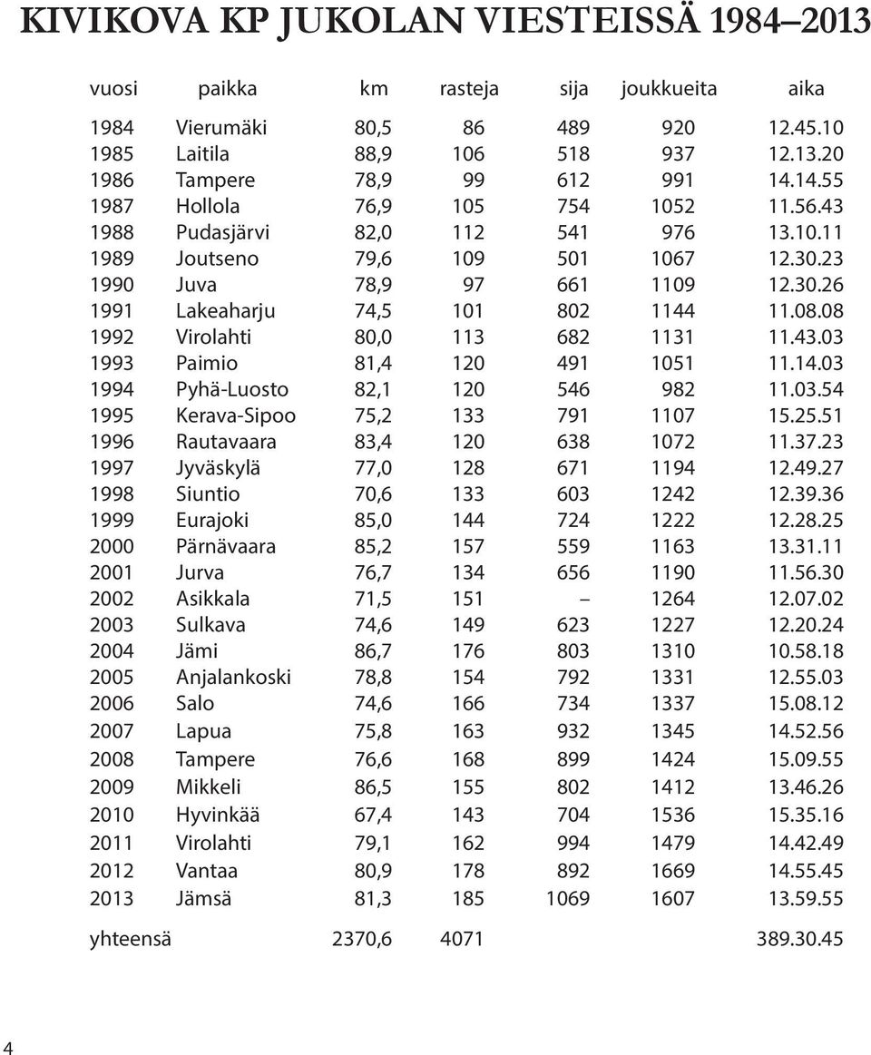 08.08 1992 Virolahti 80,0 113 682 1131 11.43.03 1993 Paimio 81,4 120 491 1051 11.14.03 1994 Pyhä-Luosto 82,1 120 546 982 11.03.54 1995 Kerava-Sipoo 75,2 133 791 1107 15.25.