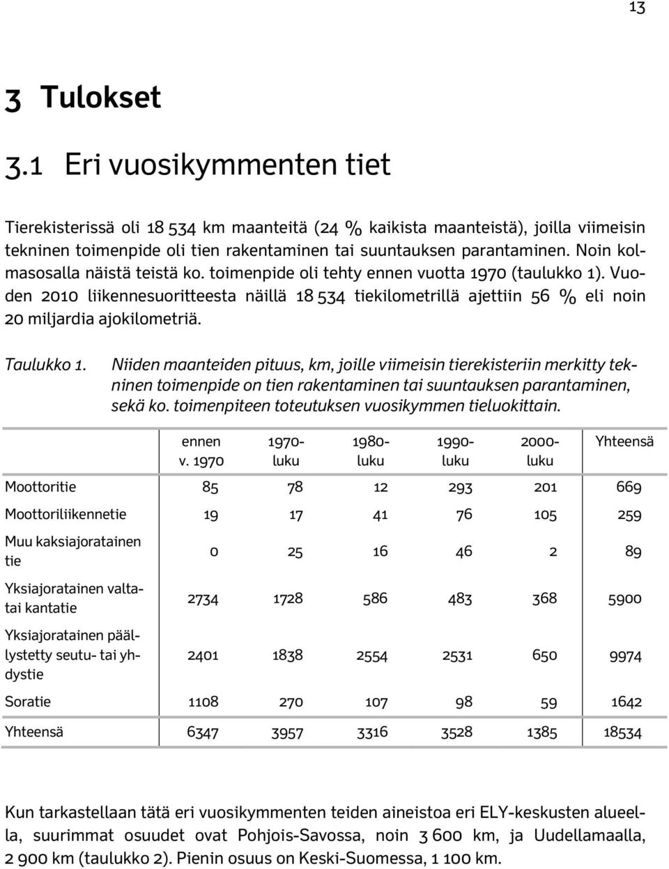 Taulukko. Niiden maanteiden pituus, km, joille viimeisin tierekisteriin merkitty tekninen toimenpide on tien rakentaminen tai suuntauksen parantaminen, sekä ko.