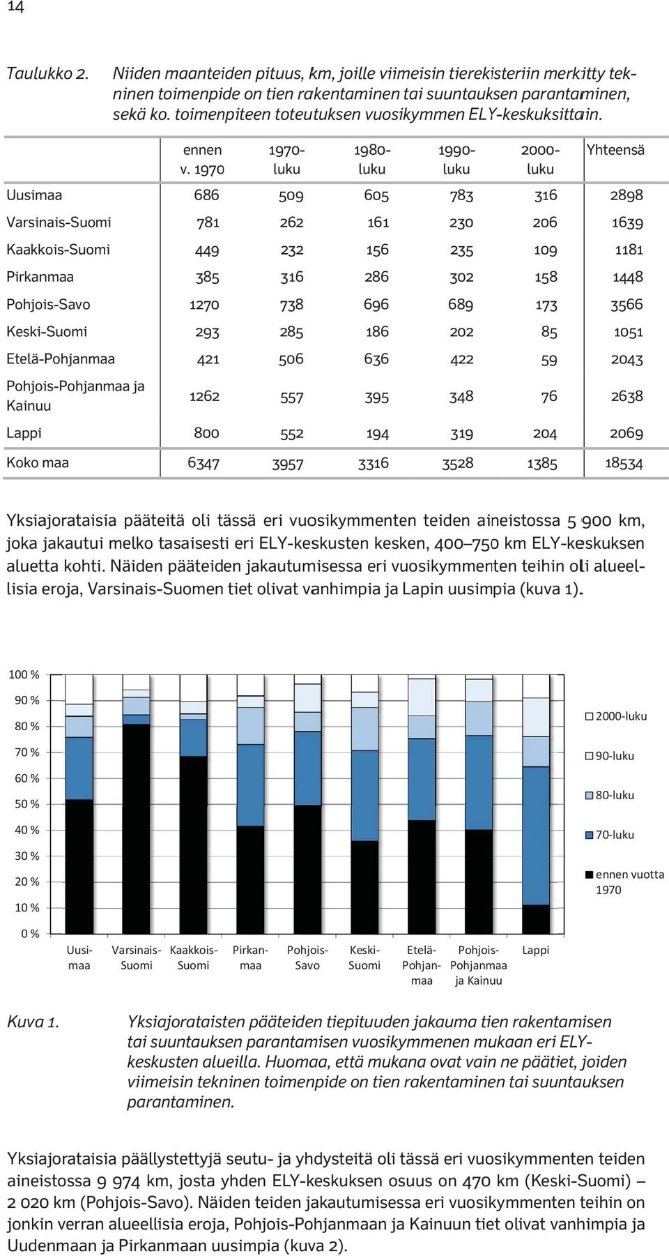 97 97- luku 98- luku 99- luku 2- luku Yhteensä Uusimaa 686 59 65 783 36 2898 Varsinais-Suomi 78 262 6 23 26 639 Kaakkois-Suomi 449 232 56 235 9 8 Pirkanmaa 385 36 286 32 58 448 Pohjois-Savo 27 738