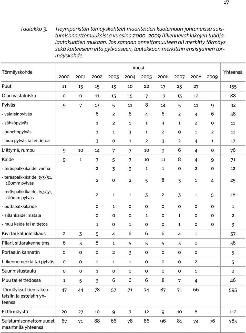 Törmäyskohde Vuosi 2 2 22 23 24 25 26 27 28 29 Yhteensä Puut 5 5 3 22 7 25 27 55 Ojan vastaluiska 3 5 7 7 3 2 88 Pylväs 9 7 3 5 8 4 5 9 92 - valaisinpylväs 8 2 6 4 6 2 4 6 38 - sähköpylväs 2 3 2 -