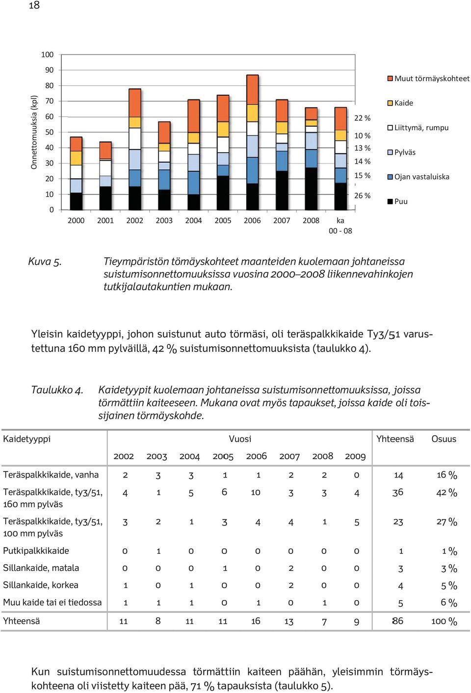 Tieympä suistumisonnettomuuksissa äristön tömäyskohteet maanteiden vuosina 2 28 kuolemaan joh liikennevahinkojen htaneissa suistu- misonne tutkijalautakuntien ettomuuksissa vuosina mukaan.