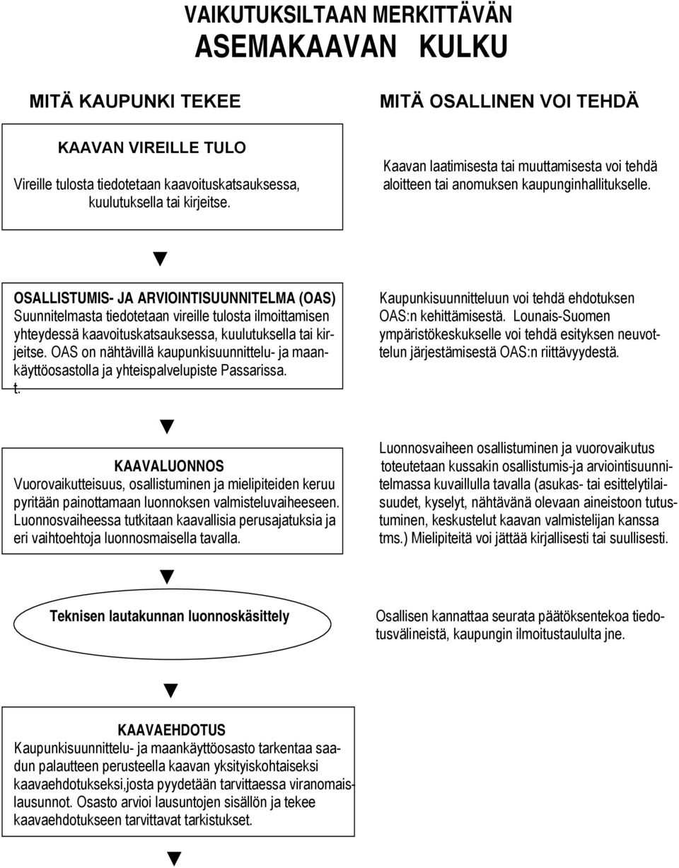 OSALLISTUMIS- JA ARVIOINTISUUNNITELMA (OAS) Suunnitelmasta tiedotetaan vireille tulosta ilmoittamisen yhteydessä kaavoituskatsauksessa, kuulutuksella tai kirjeitse.
