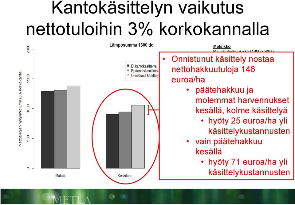 molemmat Juurikääpätasot harvennukset Matala kesällä, Ei lahoa kolme edellisessä käsittelyä puusukupolvessa Itiöinfektion todennäköisyys 20% hyöty 25 euroa/ha yli Keskitaso