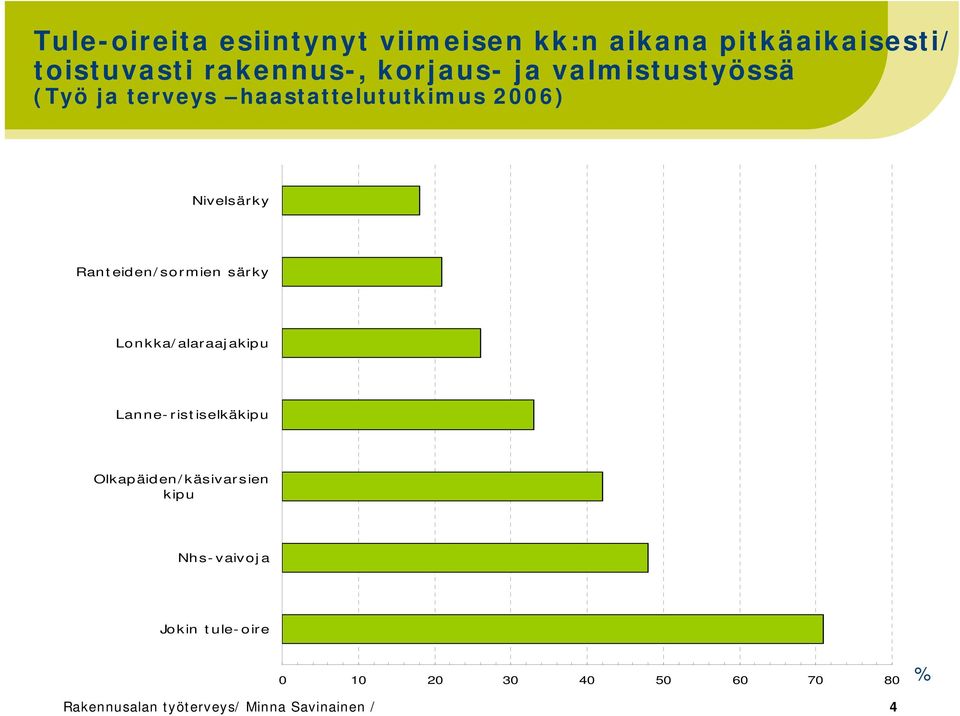 Ranteiden/sormien särky Lonkka/alaraajakipu Lanne-ristiselkäkipu Olkapäiden/käsivarsien