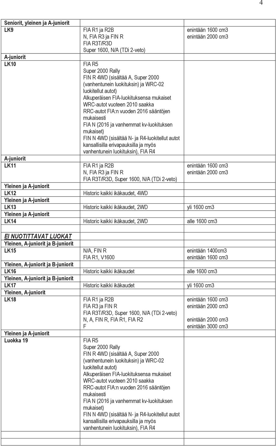 vanhemmat kv-luokituksen mukaiset) FIN N 4WD (sisältää N- ja R4-luokitellut autot kansallisilla erivapauksilla ja myös vanhentunein luokituksin), FIA R4 FIA R1 ja R2B N, FIA R3 ja FIN R FIA R3T/R3D,