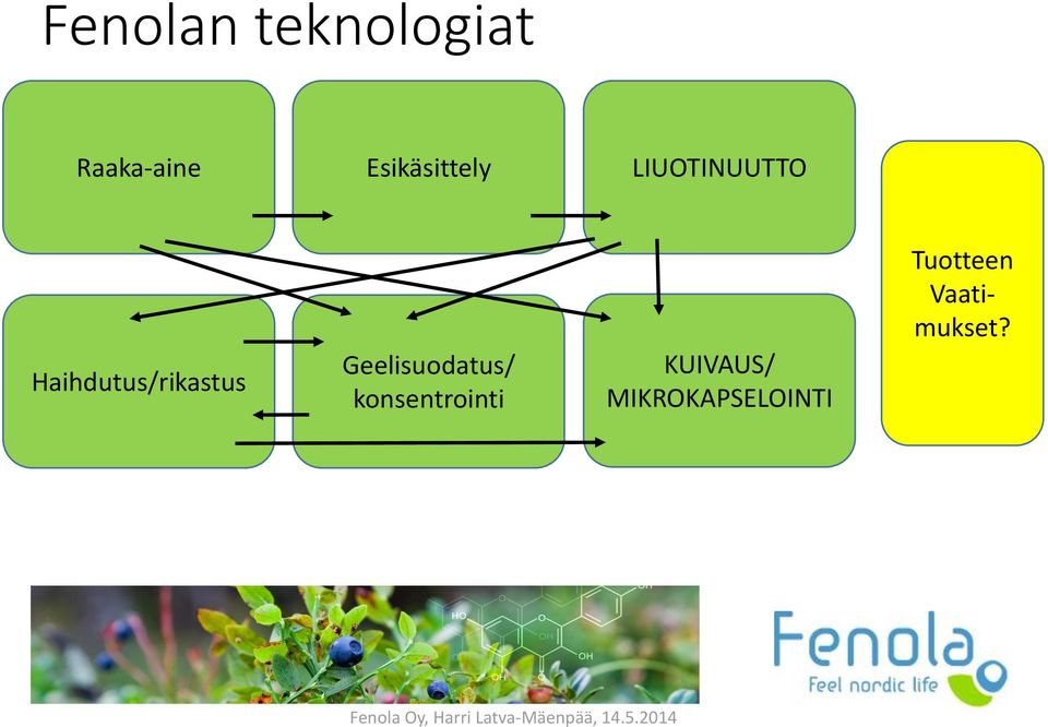 Haihdutus/rikastus Geelisuodatus/