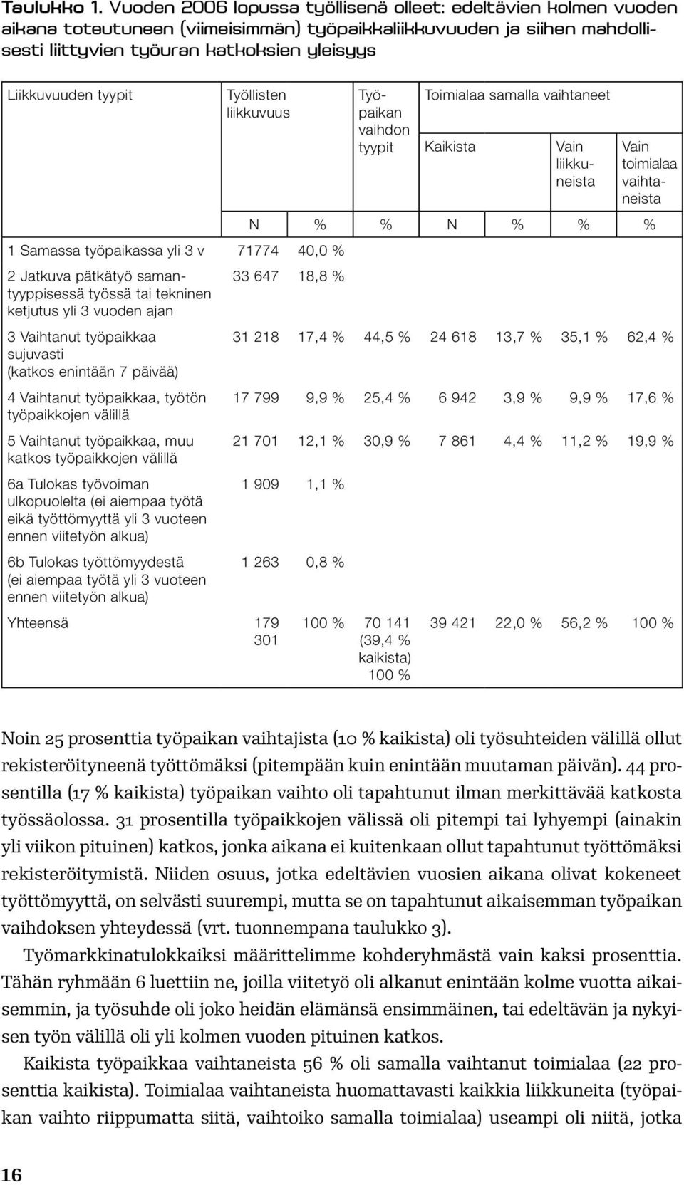 tyypit Työllisten liikkuvuus Työpaikan vaihdon tyypit Toimialaa samalla vaihtaneet Kaikista Vain liikkuneista Vain toimialaa vaihtaneista N % % N % % % 1 Samassa työpaikassa yli 3 v 71774 40,0 % 2