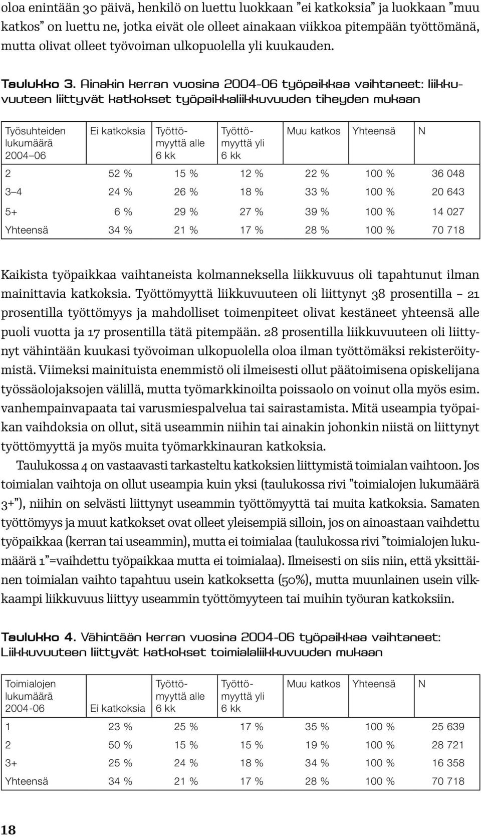 Ainakin kerran vuosina 2004-06 työpaikkaa vaihtaneet: liikkuvuuteen liittyvät katkokset työpaikkaliikkuvuuden tiheyden mukaan Työsuhteiden lukumäärä 2004 06 Ei katkoksia Työttömyyttä alle 6 kk