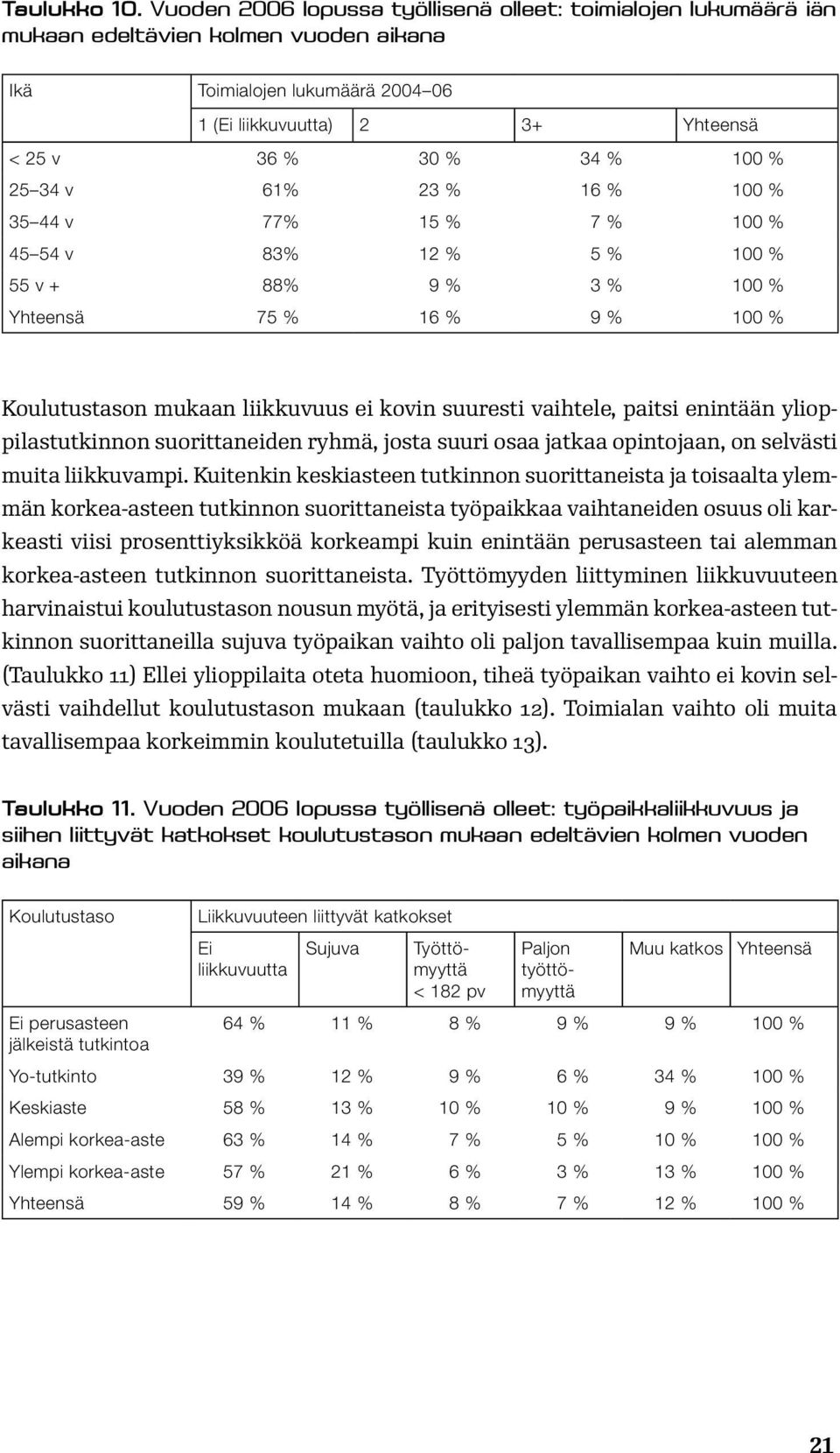 25 34 v 61% 23 % 16 % 100 % 35 44 v 77% 15 % 7 % 100 % 45 54 v 83% 12 % 5 % 100 % 55 v + 88% 9 % 3 % 100 % Yhteensä 75 % 16 % 9 % 100 % Koulutustason mukaan liikkuvuus ei kovin suuresti vaihtele,