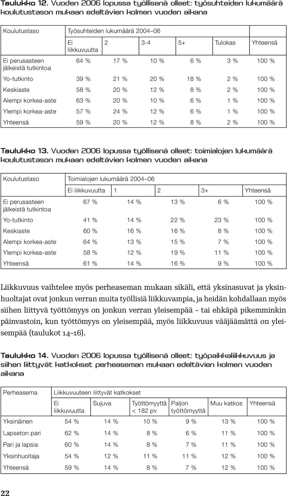 liikkuvuutta Ei perusasteen 64 % 17 % 10 % 6 % 3 % 100 % jälkeistä tutkintoa Yo-tutkinto 39 % 21 % 20 % 18 % 2 % 100 % Keskiaste 58 % 20 % 12 % 8 % 2 % 100 % Alempi korkea-aste 63 % 20 % 10 % 6 % 1 %