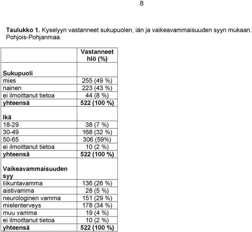 (7 %) 30-49 168 (32 %) 50-65 306 (59%) ei ilmoittanut tietoa 10 (2 %) yhteensä 522 (100 %) Vaikeavammaisuuden syy liikuntavamma