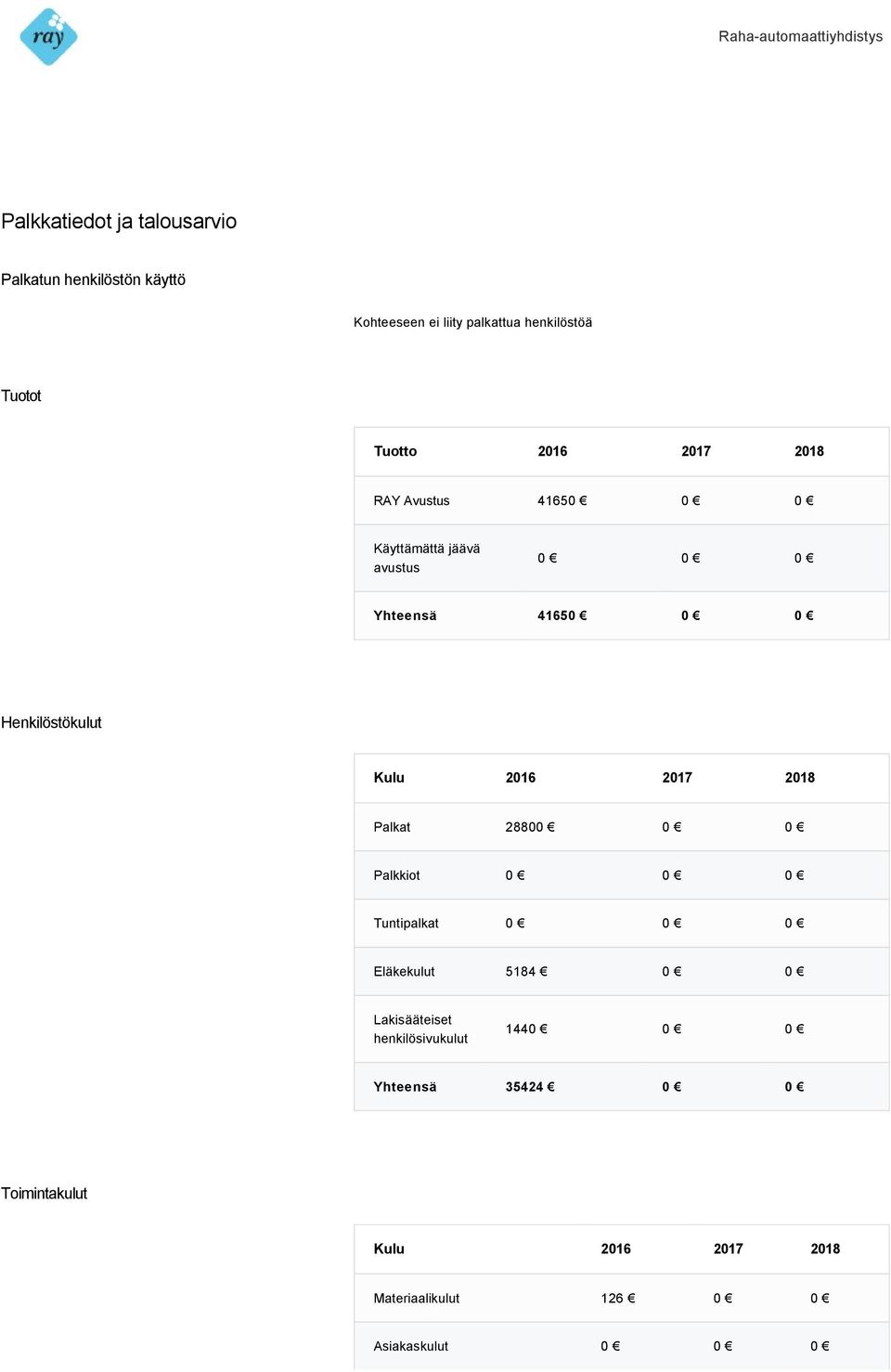 Kulu 2016 2017 2018 Palkat 28800 0 0 Palkkiot 0 0 0 Tuntipalkat 0 0 0 Eläkekulut 5184 0 0 Lakisääteiset