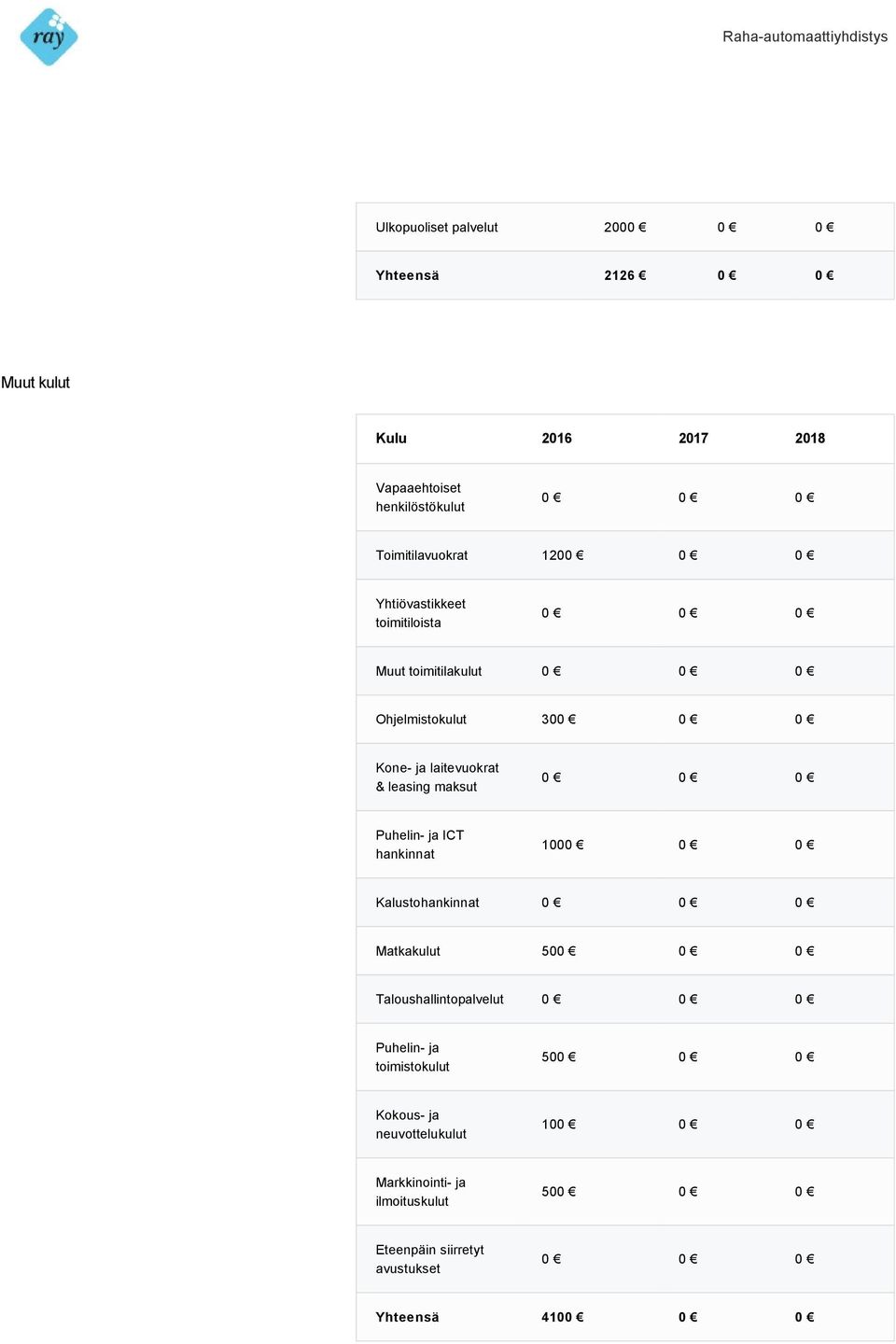 0 0 Puhelin- ja ICT hankinnat 1000 0 0 Kalustohankinnat 0 0 0 Matkakulut 500 0 0 Taloushallintopalvelut 0 0 0 Puhelin- ja toimistokulut