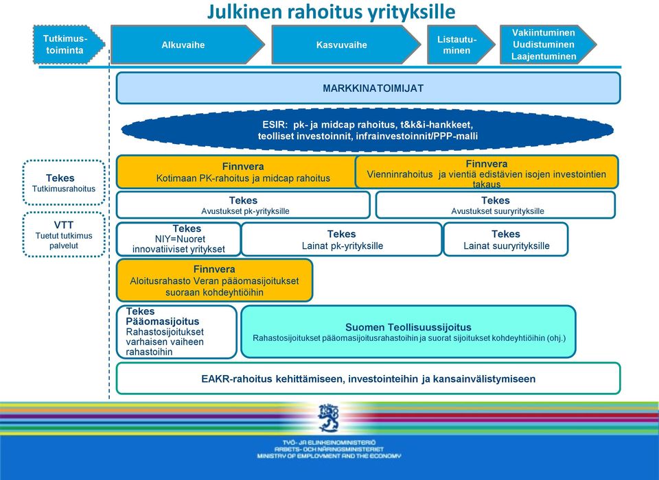 infrainvestoinnit/ppp-malli Finnvera Kotimaan PK-rahoitus ja midcap rahoitus Avustukset pk-yrityksille Lainat pk-yrityksille Finnvera Vienninrahoitus ja vientiä edistävien isojen investointien takaus