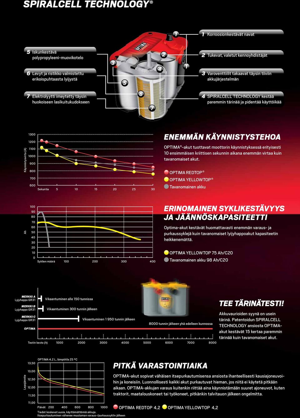 Käynnistysvirta (A) 1300 1200 1100 1000 900 800 700 600 Sekuntia 5 10 15 20 25 30 ENEMMÄN KÄYNNISTYSTEHOA OPTIMA -akut tuottavat moottorin käynnistyksessä erityisesti 10 ensimmäisen kriittisen