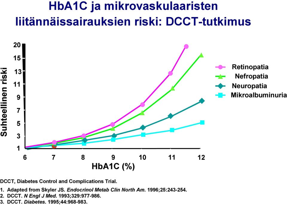 Diabetes Control and Complications Trial. 1. Adapted from Skyler JS. Endocrinol Metab Clin North Am.