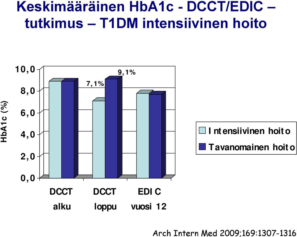 4,0 2,0 Intensiivinen hoito Tavanomainen hoito 0,0