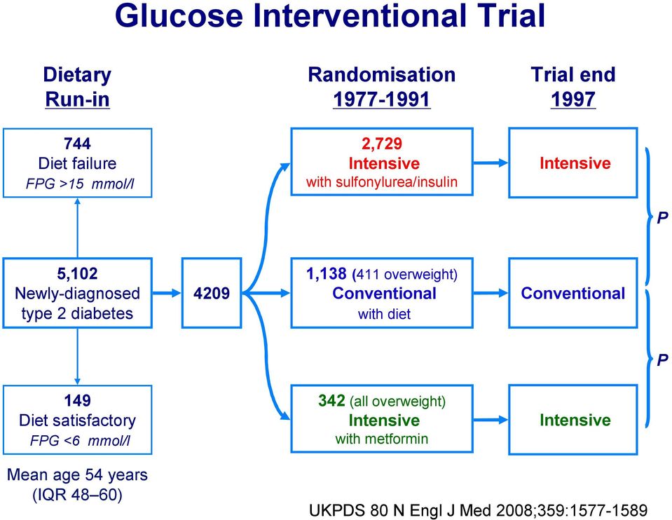 1,138 (411 overweight) Conventional with diet Conventional P 149 Diet satisfactory FPG <6 mmol/l 342 (all