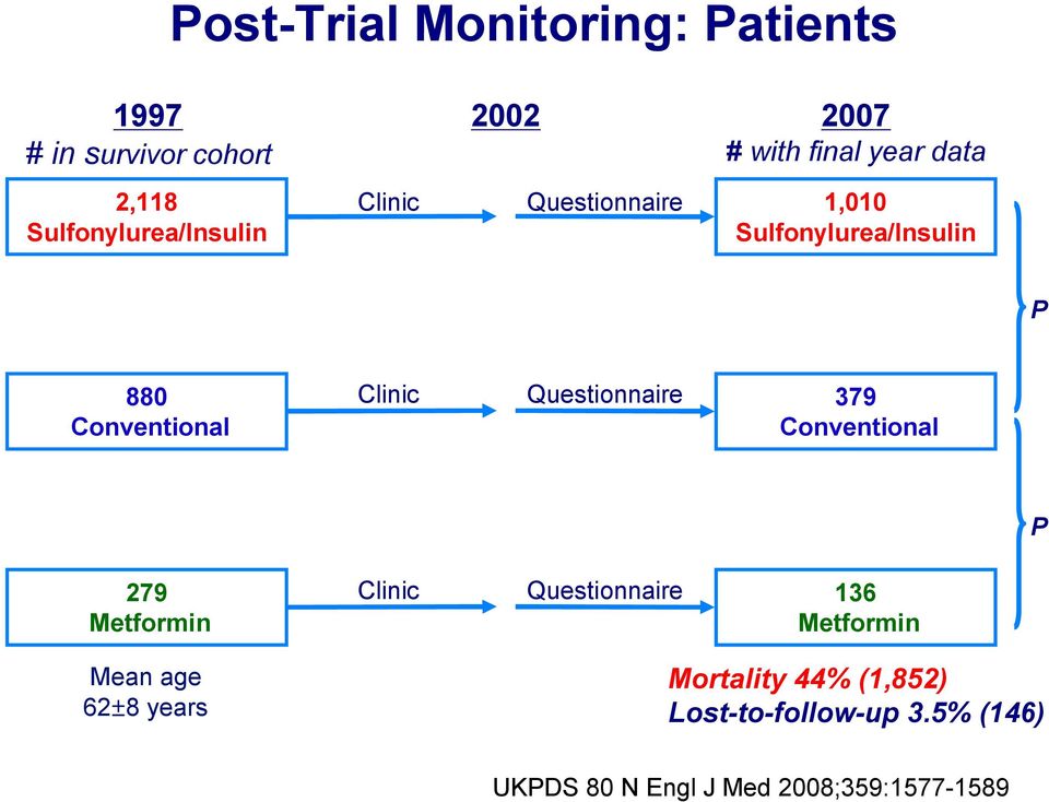 Questionnaire 379 Conventional P 279 Metformin Clinic Questionnaire 136 Metformin Mean age 62±8