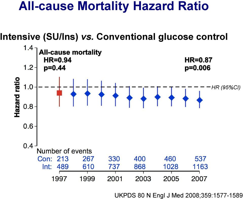 Conventional glucose control HR