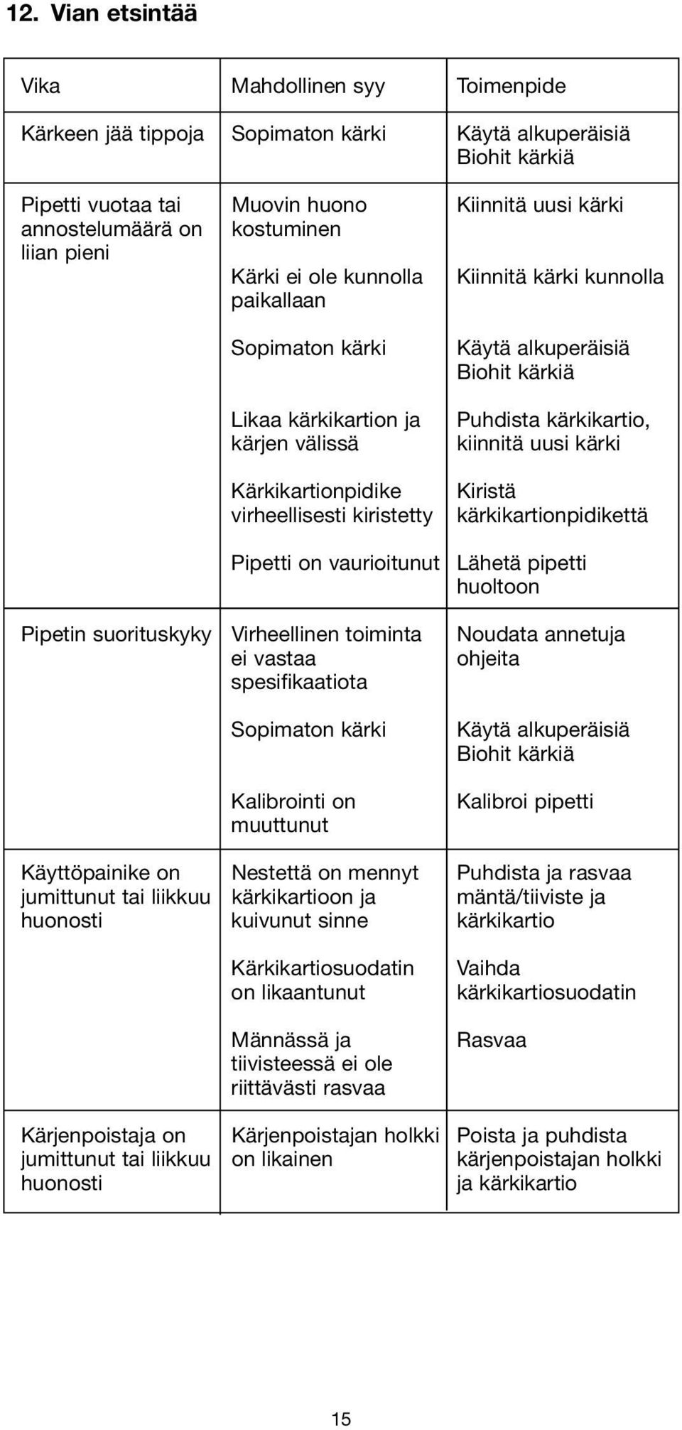 suorituskyky Virheellinen toiminta ei vastaa spesifikaatiota Sopimaton kärki Kalibrointi on muuttunut Käytä alkuperäisiä Biohit kärkiä Puhdista kärkikartio, kiinnitä uusi kärki Kiristä