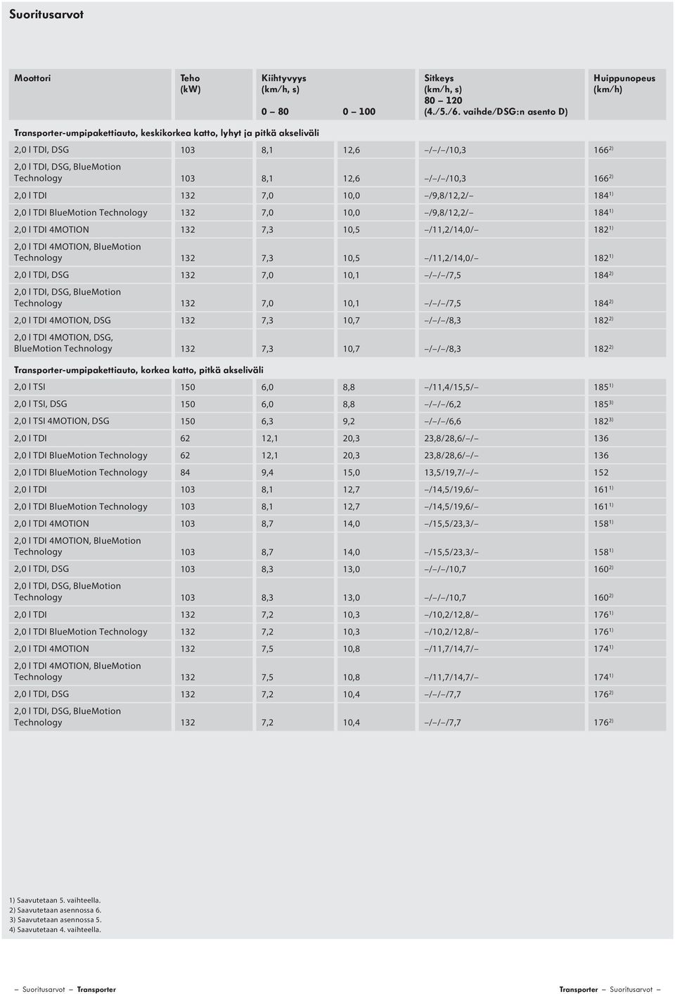 7,0 10,0 /9,8/12,2/ 184 1) BlueMotion Technology 132 7,0 10,0 /9,8/12,2/ 184 1) 4MOTION 132 7,3 10,5 /11,2/14,0/ 182 1) Technology 132 7,3 10,5 /11,2/14,0/ 182 1), DSG 132 7,0 10,1 / / /7,5 184 2)