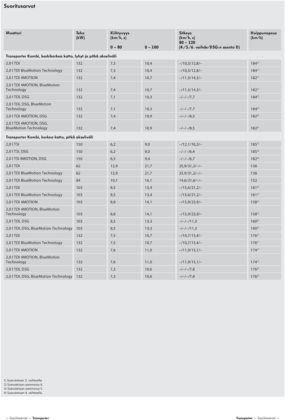 4MOTION 132 7,4 10,7 /11,5/14,3/ 182 1) Technology 132 7,4 10,7 /11,5/14,3/ 182 1), DSG 132 7,1 10,3 / / /7,7 184 2) Technology 132 7,1 10,3 / / /7,7 184 2) 4MOTION, DSG 132 7,4 10,9 / / /8,5 182 2)