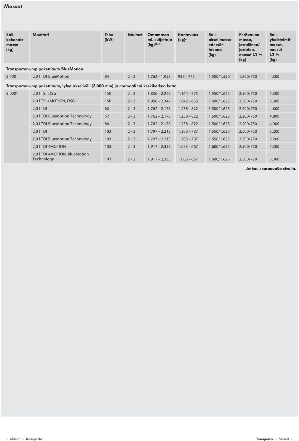 700 BlueMotion 84 2 3 1.762 1.955 938 745 1.500/1.550 1.800/750 4.300 Transporter-umpipakettiauto, lyhyt akseliväli (3.000 mm) ja normaali tai keskikorkea katto 3.000 5) 2,0 l TSI, DSG 150 2 3 1.