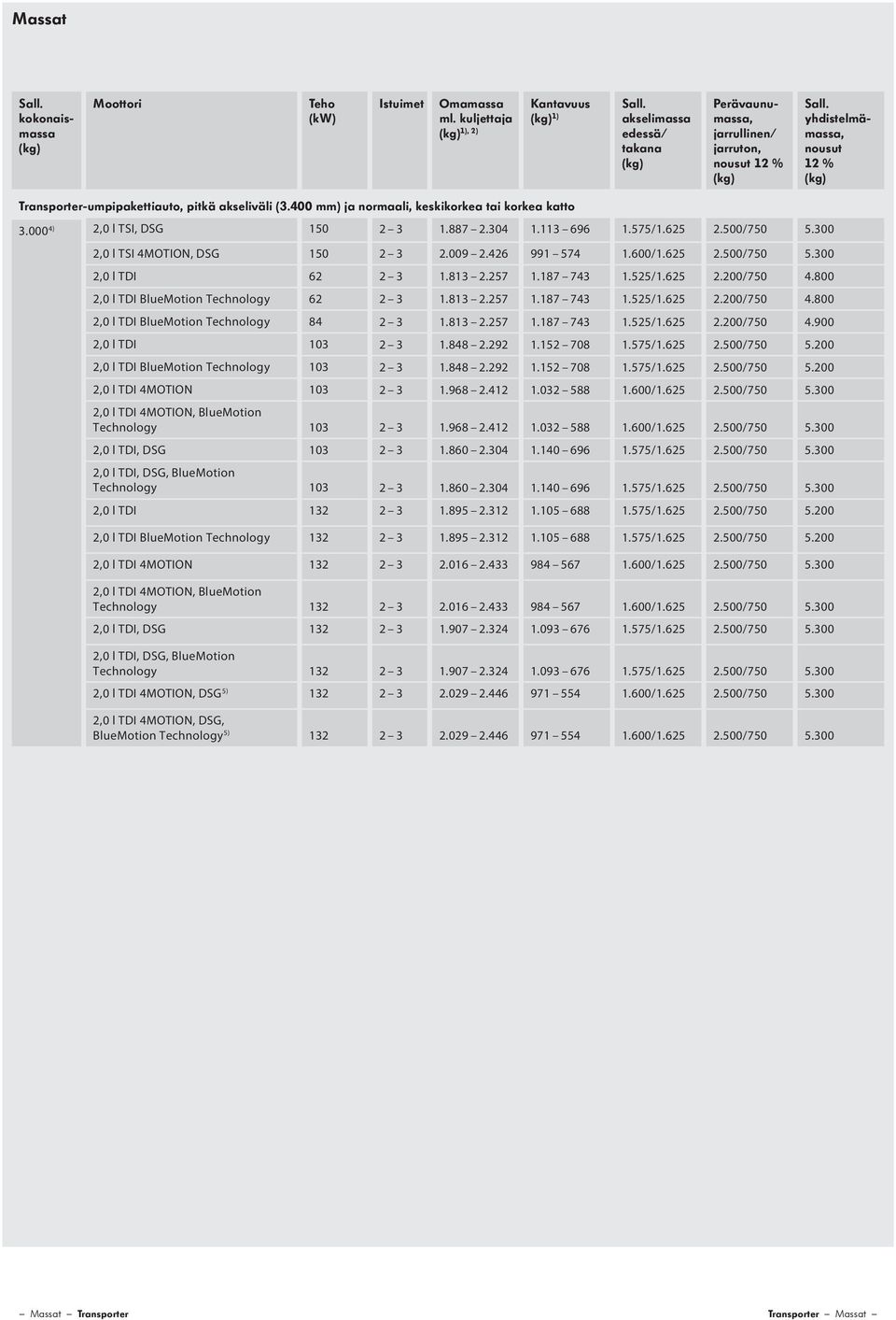 400 mm) ja normaali, keskikorkea tai korkea katto 3.000 4) 2,0 l TSI, DSG 150 2 3 1.887 2.304 1.113 696 1.575/1.625 2.500/750 5.300 2,0 l TSI 4MOTION, DSG 150 2 3 2.009 2.426 991 574 1.600/1.625 2.500/750 5.300 62 2 3 1.