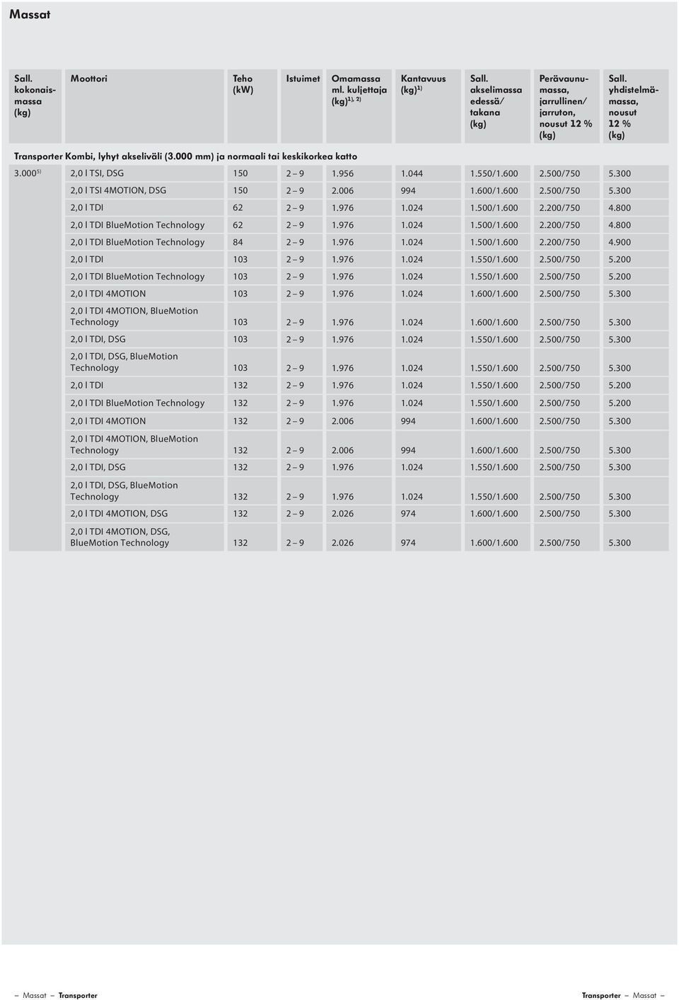 000 mm) ja normaali tai keskikorkea katto 3.000 5) 2,0 l TSI, DSG 150 2 9 1.956 1.044 1.550/1.600 2.500/750 5.300 2,0 l TSI 4MOTION, DSG 150 2 9 2.006 994 1.600/1.600 2.500/750 5.300 62 2 9 1.976 1.