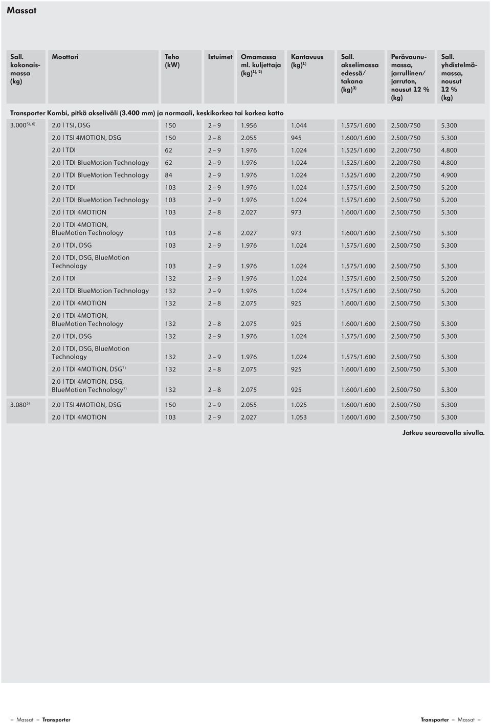 400 mm) ja normaali, keskikorkea tai korkea katto 3.000 5), 6) 2,0 l TSI, DSG 150 2 9 1.956 1.044 1.575/1.600 2.500/750 5.300 2,0 l TSI 4MOTION, DSG 150 2 8 2.055 945 1.600/1.600 2.500/750 5.300 62 2 9 1.