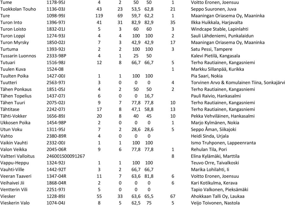 42,9 42,9 17 Maaningan Oriasema Oy, Maaninka Turtuma 1393 92J 2 2 100 100 3 Satu Pessi, Tampere Tussarin Luonnos 2333 98P 4 1 25 50 Kalevi Pietilä, Kangasala Tutuari 1516 98J 12 8 66,7 66,7 5 Terho