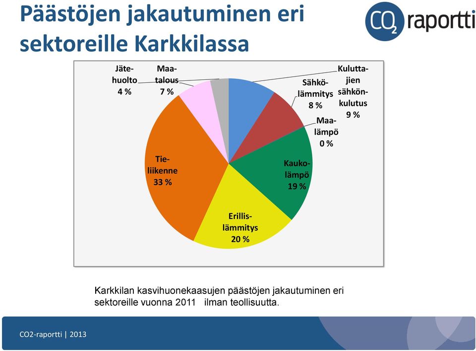 Sähkölämmitys 8 % Kaukolämpö 19 % Maalämpö 0 % Erillislämmitys 20 %