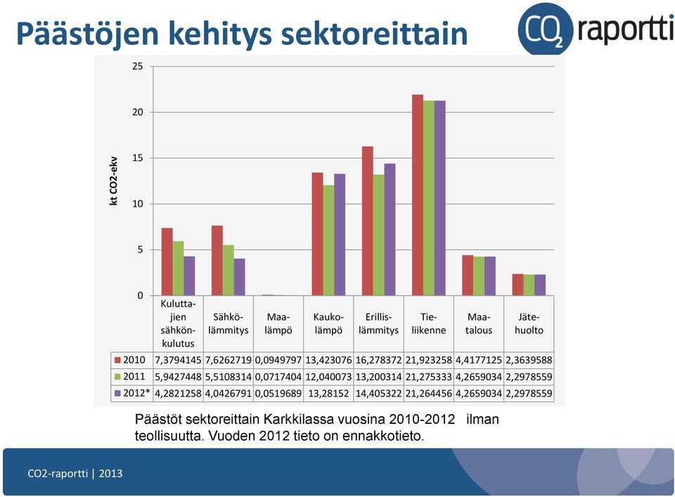 Kuluttajien sähkönkulutus Sähkölämmitys Maalämpö Kaukolämpö Erillislämmitys Tieliikenne Maatalous Jätehuolto 2010 7,3794145