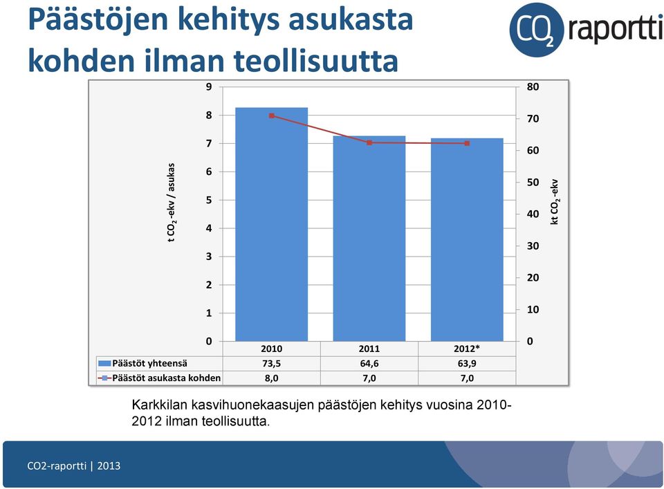 Päästöt yhteensä 73,5 64,6 63,9 Päästöt asukasta kohden 8,0 7,0 7,0 0