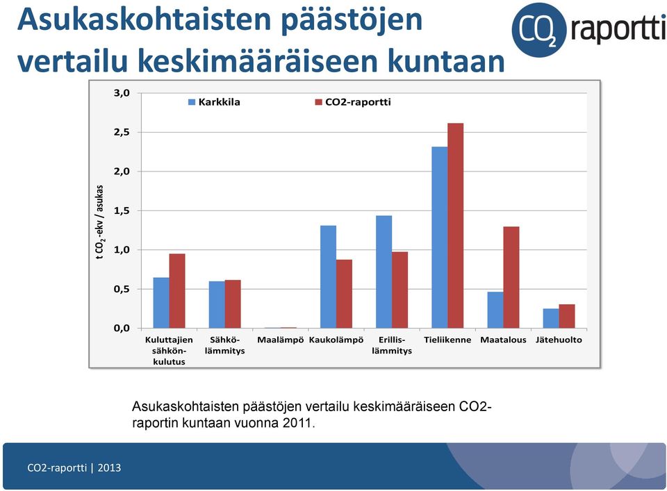 sähkönkulutus Sähkölämmitys Erillislämmitys Tieliikenne Maatalous Jätehuolto