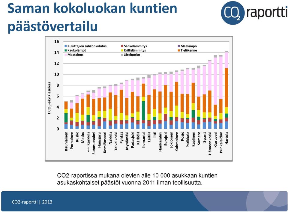 / asukas Saman kokoluokan kuntien päästövertailu 16 14 12 10 8 Kuluttajien sähkönkulutus Sähkölämmitys Maalämpö Kaukolämpö Erillislämmitys