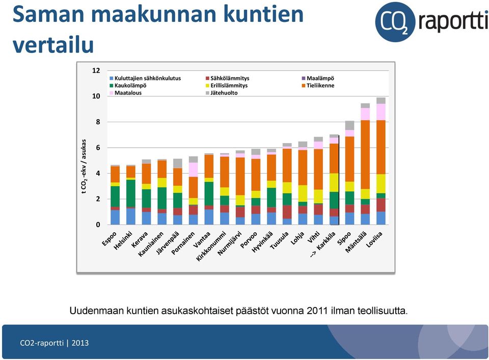 Erillislämmitys Tieliikenne Maatalous Jätehuolto 8 6 4 2 0