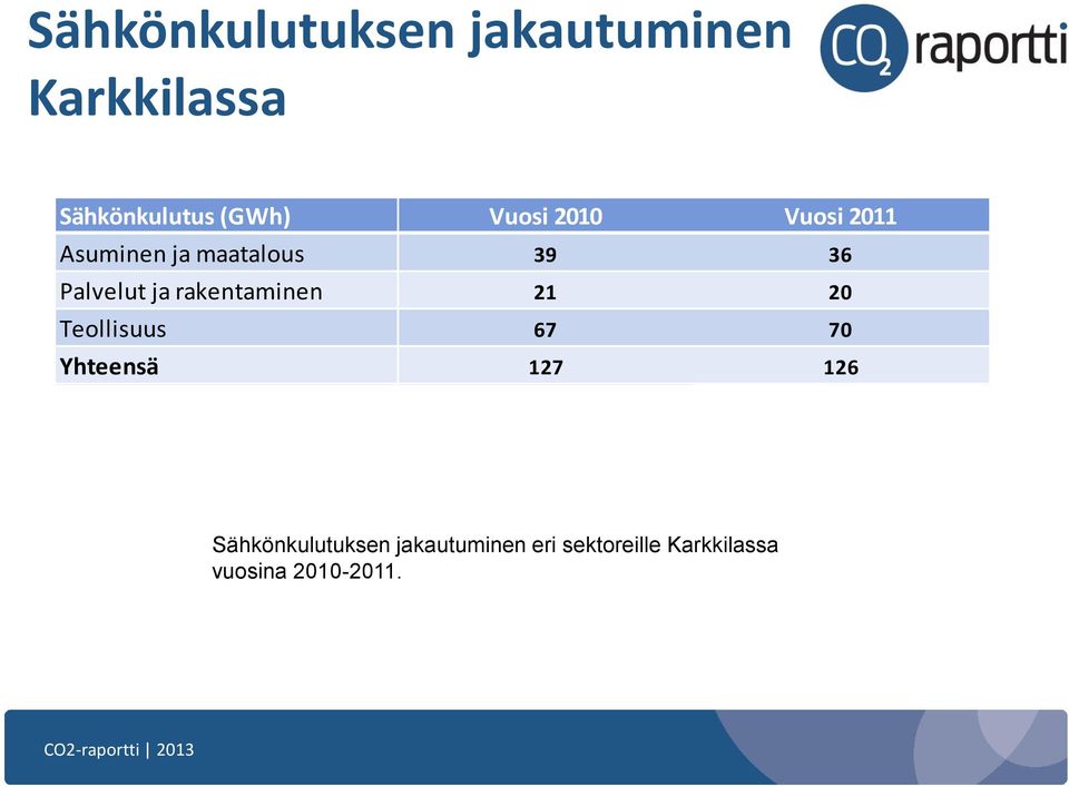 rakentaminen 21 20 Teollisuus 67 70 Yhteensä 127 126