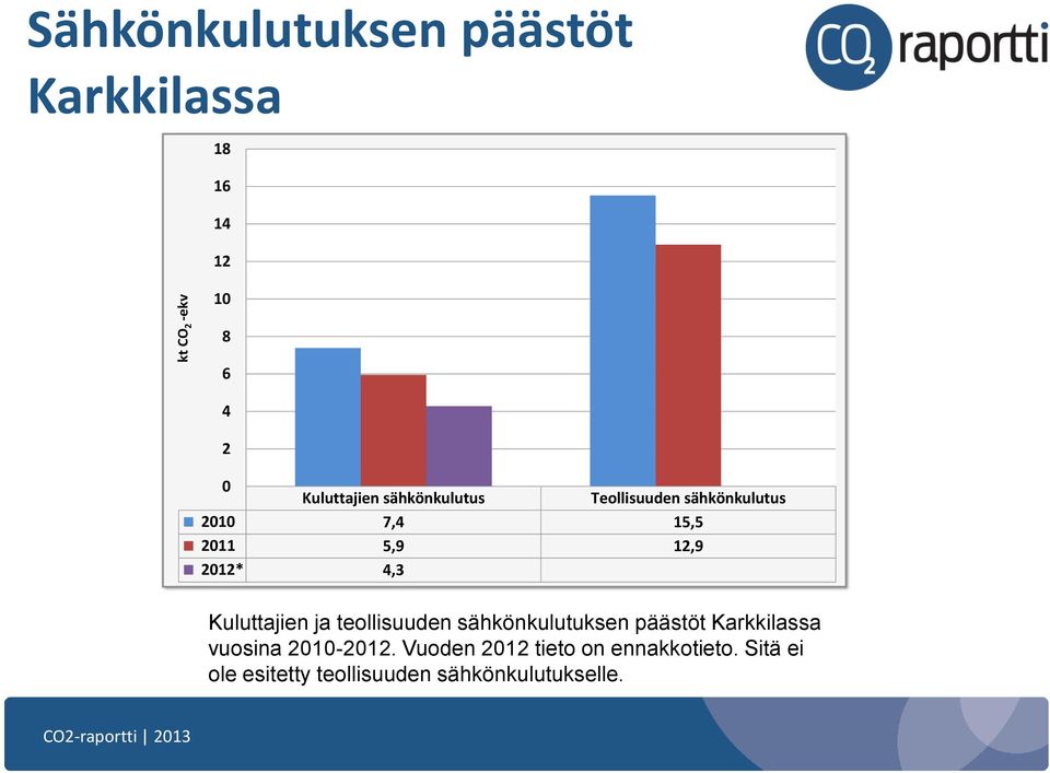 2012* 4,3 Kuluttajien ja teollisuuden sähkönkulutuksen päästöt Karkkilassa vuosina