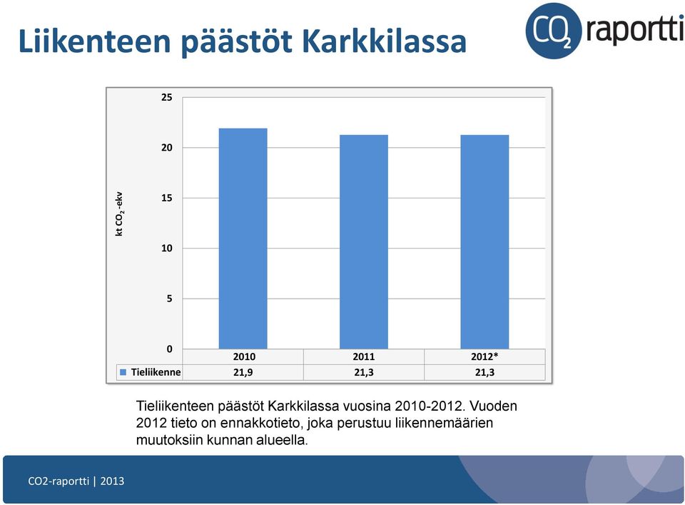 päästöt Karkkilassa vuosina 2010-2012.