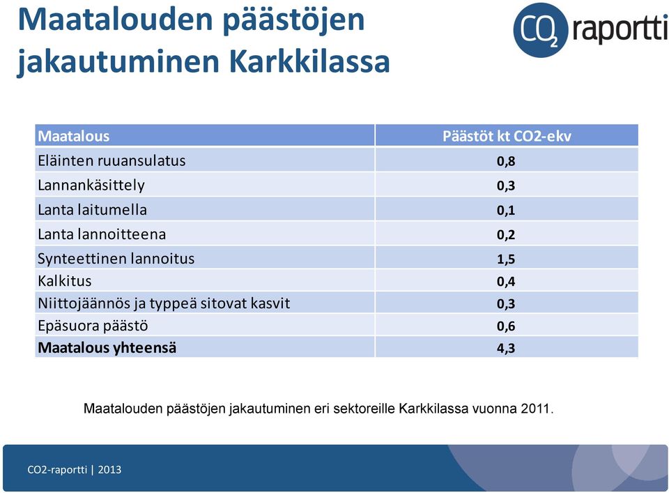 Synteettinen lannoitus 1,5 Kalkitus 0,4 Niittojäännös ja typpeä sitovat kasvit 0,3 Epäsuora