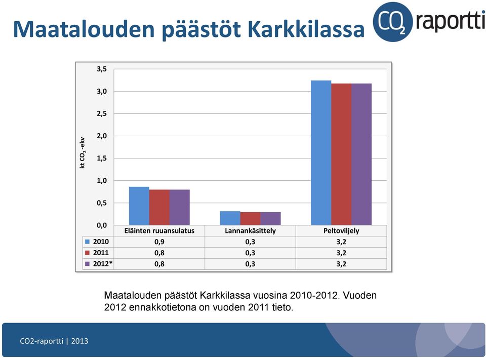 0,3 3,2 2011 0,8 0,3 3,2 2012* 0,8 0,3 3,2 Maatalouden päästöt