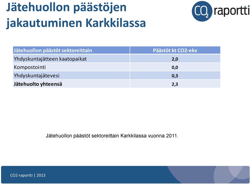 kaatopaikat 2,0 Kompostointi 0,0 Yhdyskuntajätevesi 0,3